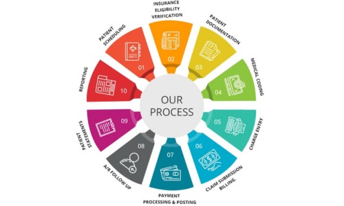 Revenue Cycle Management